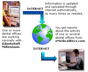 web based dental software OdontoSoft